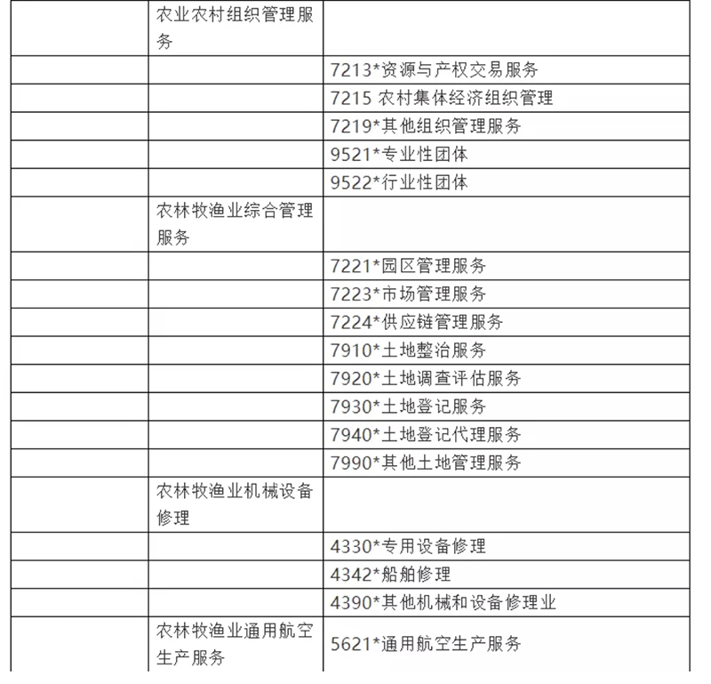 产业信息丨2021年《全国乡村重点产业指导目录》印发,你看好哪一个